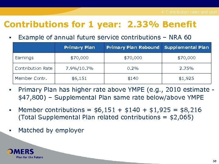 Disability 4. Contribution rates and cost Contributions for 1 year: 2. 33% Benefit §