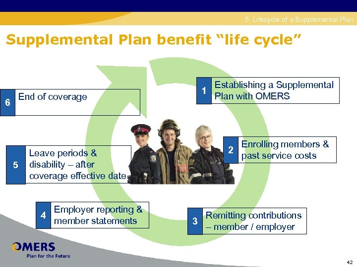 Disability 5. Lifecycle of a Supplemental Plan benefit “life cycle” 1 End of coverage