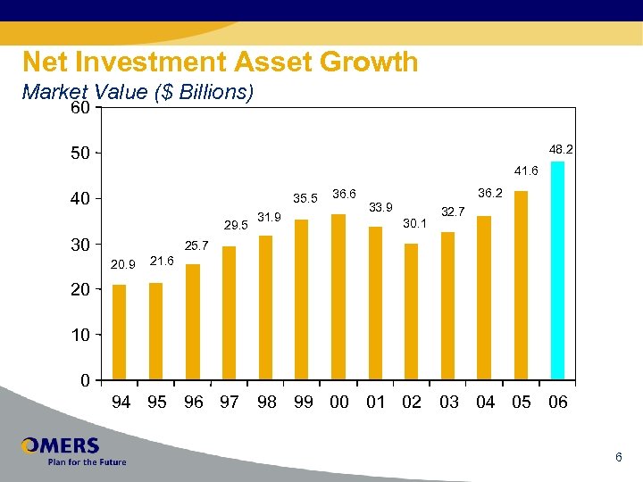 Net Investment Asset Growth Market Value ($ Billions) 60 48. 2 50 41. 6