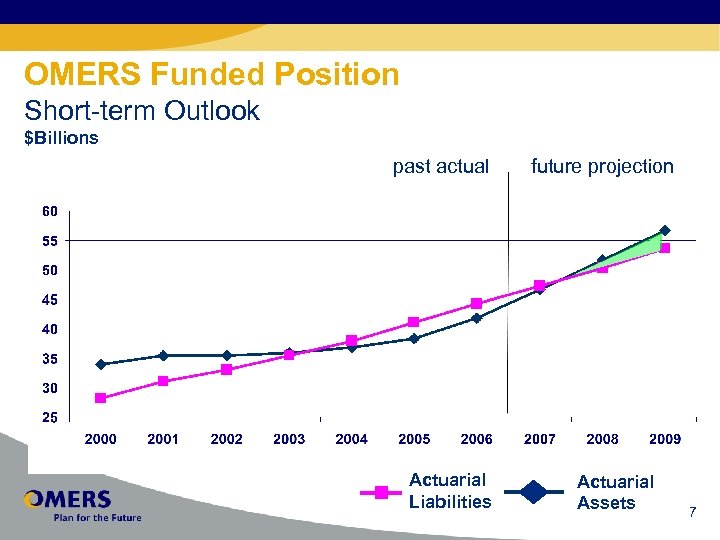 OMERS Funded Position Short-term Outlook $Billions past actual Actuarial Liabilities future projection Actuarial Assets