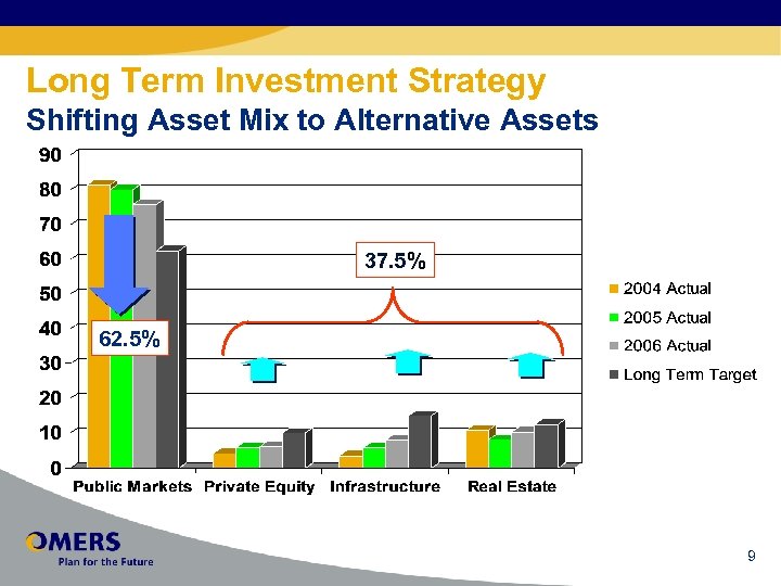 Long Term Investment Strategy Shifting Asset Mix to Alternative Assets 37. 5% 62. 5%