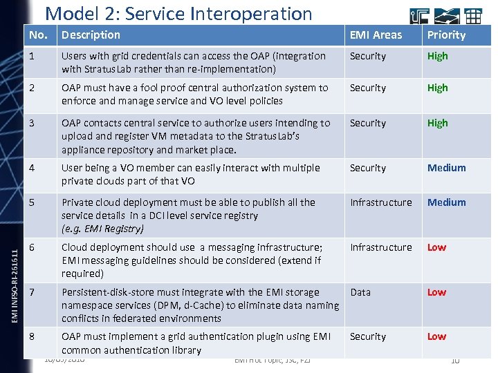 Model 2: Service Interoperation Description EMI Areas Priority 1 Users with grid credentials can