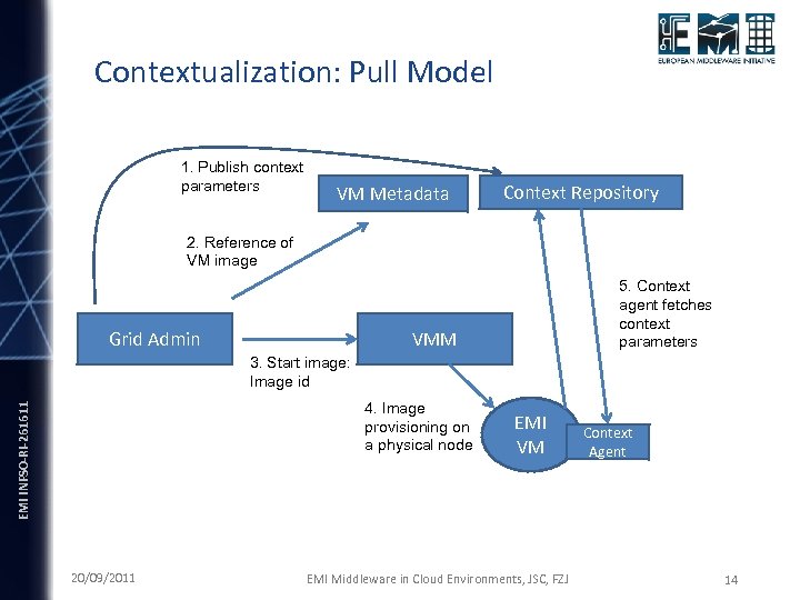 Contextualization: Pull Model 1. Publish context parameters VM Metadata Context Repository 2. Reference of