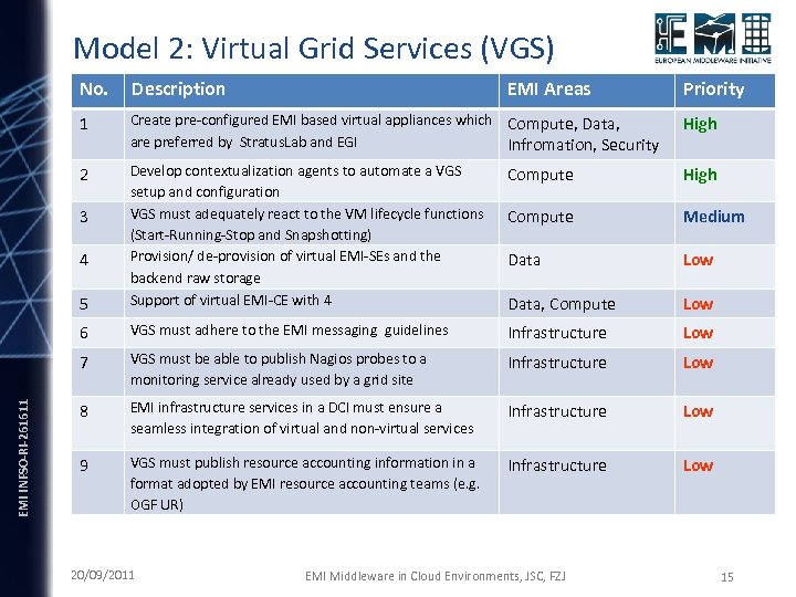 Model 2: Virtual Grid Services (VGS) No. Description 1 Create pre-configured EMI based virtual