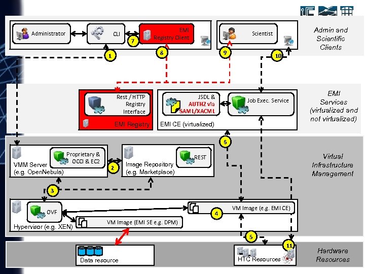 Administrator CLI 7 EMI Registry Client 8 1 9 JSDL & AUTHZ via SAML/XACML