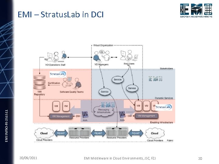 EMI INFSO-RI-261611 EMI – Stratus. Lab in DCI 20/09/2011 EMI Middleware in Cloud Environments,