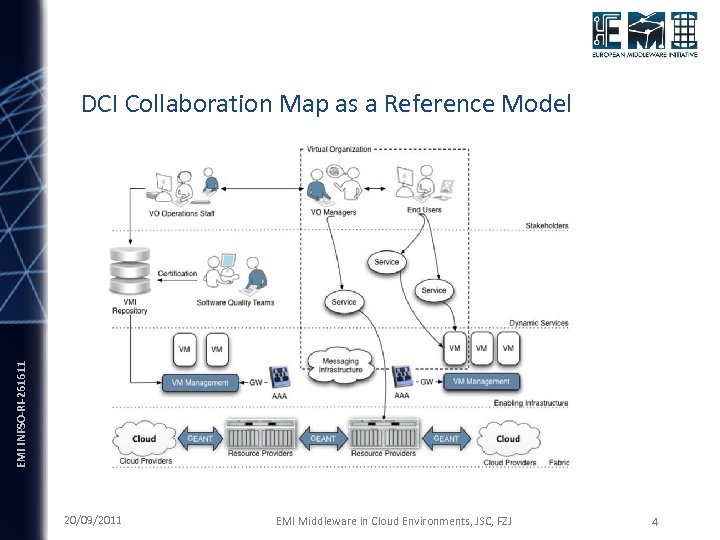 EMI INFSO-RI-261611 DCI Collaboration Map as a Reference Model 20/09/2011 EMI Middleware in Cloud