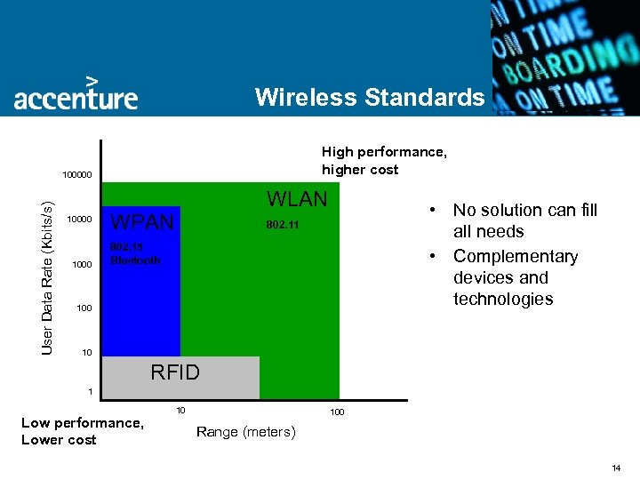 Wireless Standards High performance, higher cost User Data Rate (Kbits/s) 100000 1000 WLAN WPAN