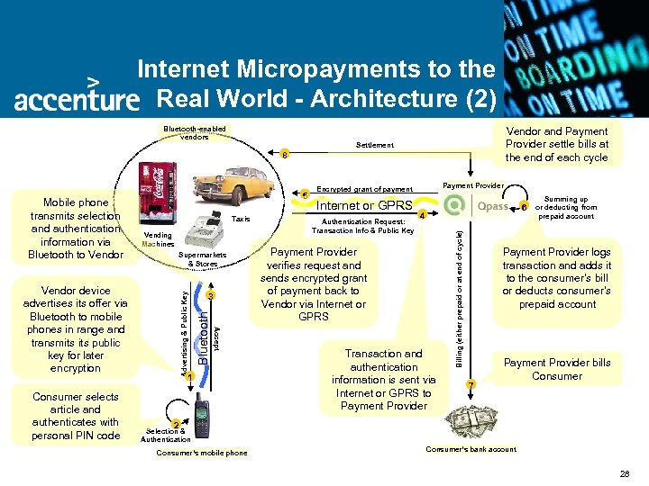 Internet Micropayments to the Real World - Architecture (2) Bluetooth-enabled vendors Vendor and Payment