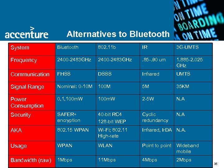 Alternatives to Bluetooth System Bluetooth 802. 11 b IR 3 G-UMTS Frequency 2400 -2483