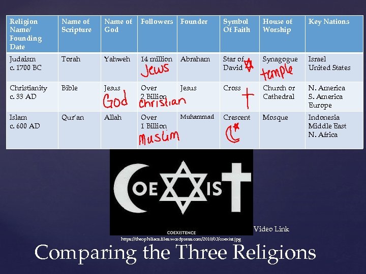 Religion Name/ Founding Date Name of Scripture Name of God Followers Founder Symbol Of