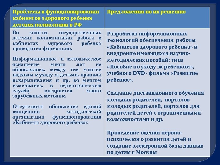 Проблемы в функционировании кабинетов здорового ребенка детских поликлиник в РФ Во многих государственных детских