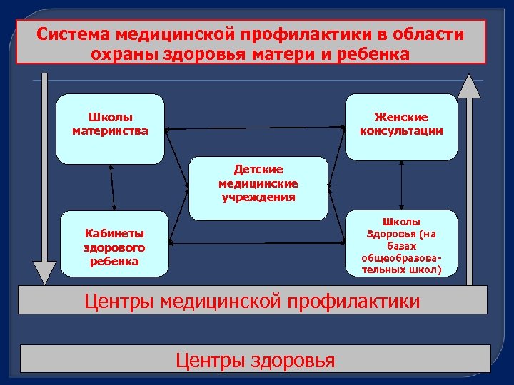 Система медицинской профилактики в области охраны здоровья матери и ребенка Женские консультации Школы материнства
