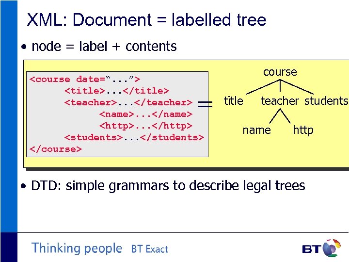 XML: Document = labelled tree • node = label + contents <course date=“. .