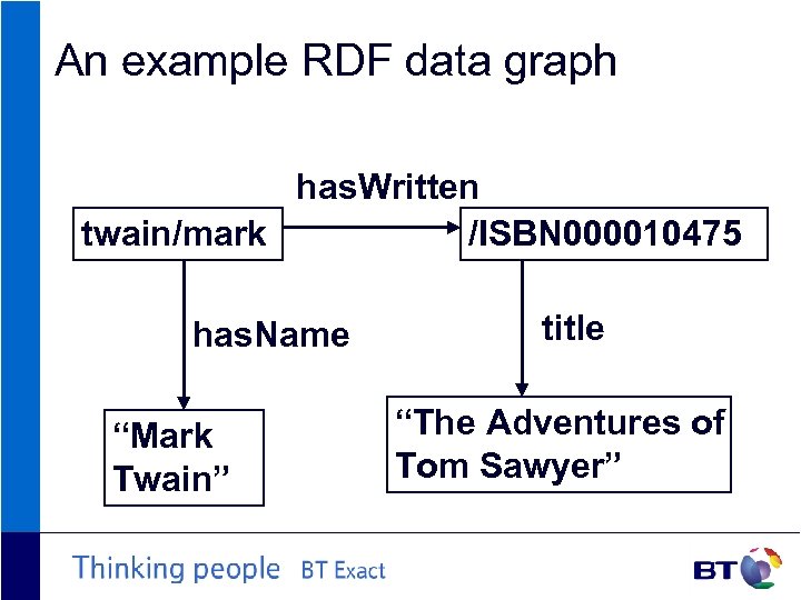 An example RDF data graph has. Written twain/mark /ISBN 000010475 has. Name “Mark Twain”