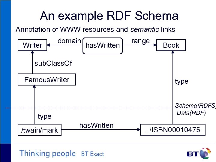 An example RDF Schema Annotation of WWW resources and semantic links Writer domain has.