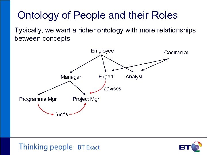 Ontology of People and their Roles Typically, we want a richer ontology with more