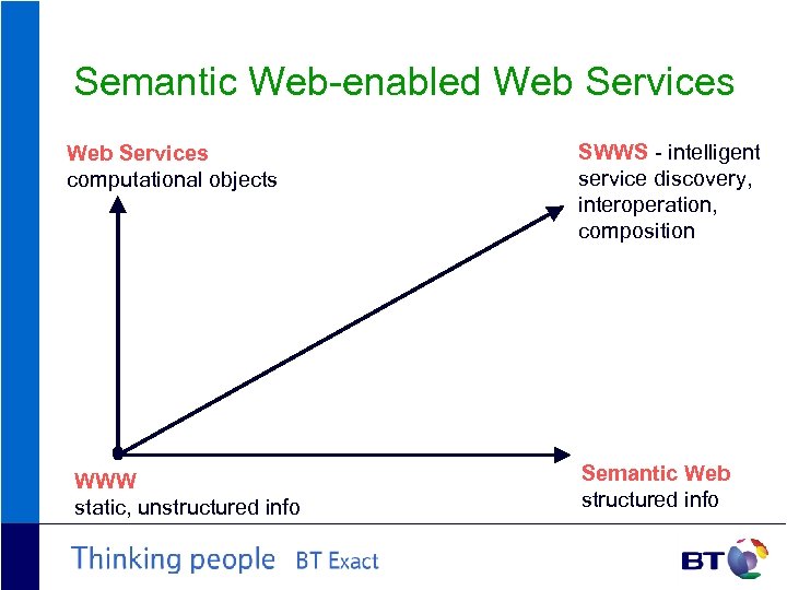Semantic Web-enabled Web Services computational objects WWW static, unstructured info SWWS - intelligent service