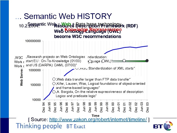. . . Semantic Web HISTORY Semantic Web = Web + Description Framework (RDF)