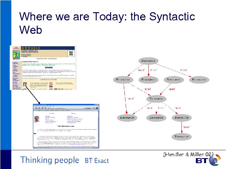 Where we are Today: the Syntactic Web [Hendler & Miller 02] 