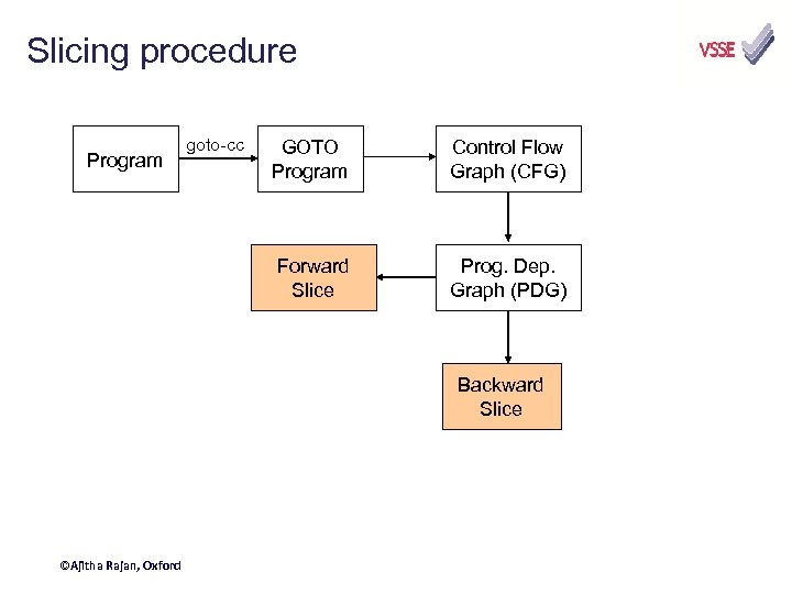 Slicing procedure goto-cc GOTO Program Control Flow Graph (CFG) Forward Slice Program Prog. Dep.