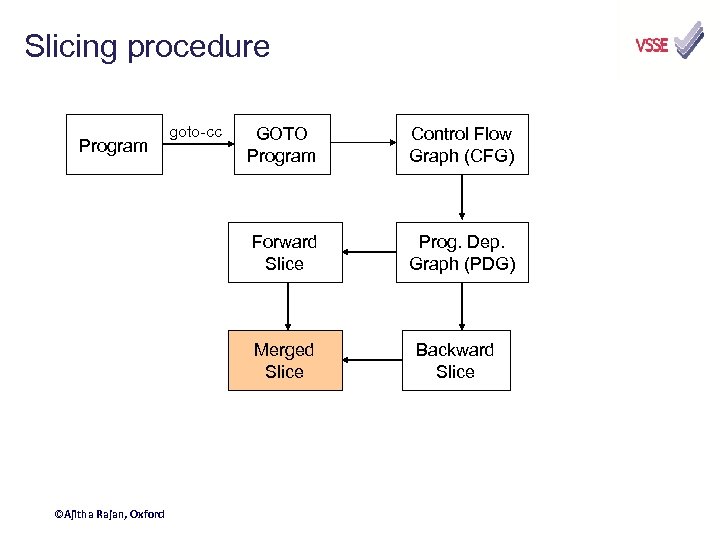 Slicing procedure goto-cc GOTO Program Control Flow Graph (CFG) Forward Slice Program Prog. Dep.
