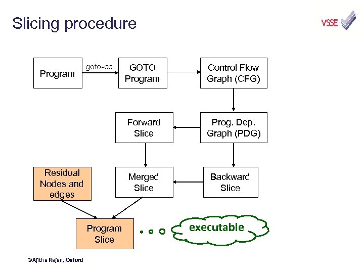 Slicing procedure goto-cc Residual Nodes and edges Control Flow Graph (CFG) Prog. Dep. Graph