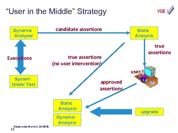 “User in the Middle” Strategy Dynamic Analyser Executions candidate assertions Static Analysis true assertions