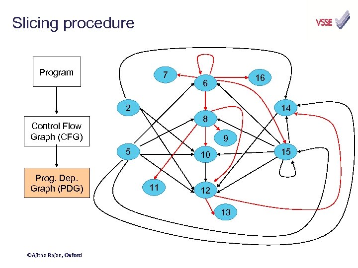 Slicing procedure Program 7 16 6 2 14 8 Control Flow Graph (CFG) 9