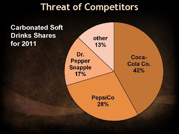 Threat of Competitors Carbonated Soft Drinks Shares for 2011 