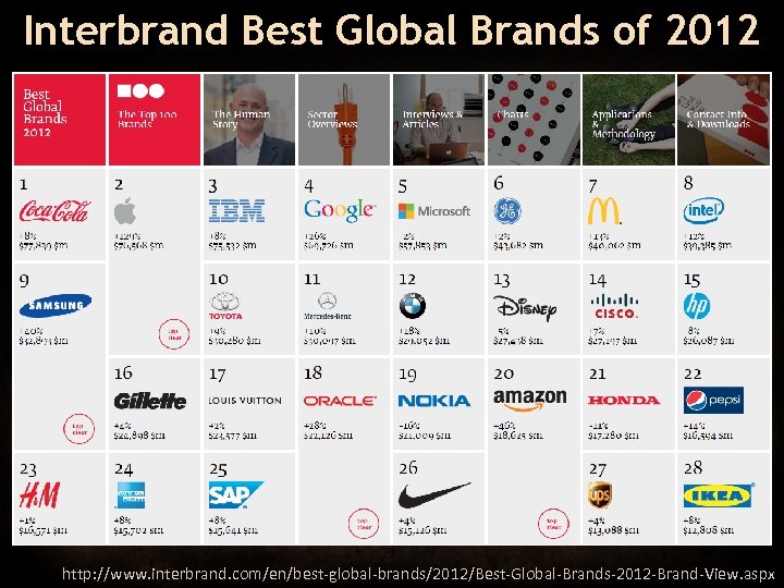 Interbrand Best Global Brands of 2012 http: //www. interbrand. com/en/best-global-brands/2012/Best-Global-Brands-2012 -Brand-View. aspx 