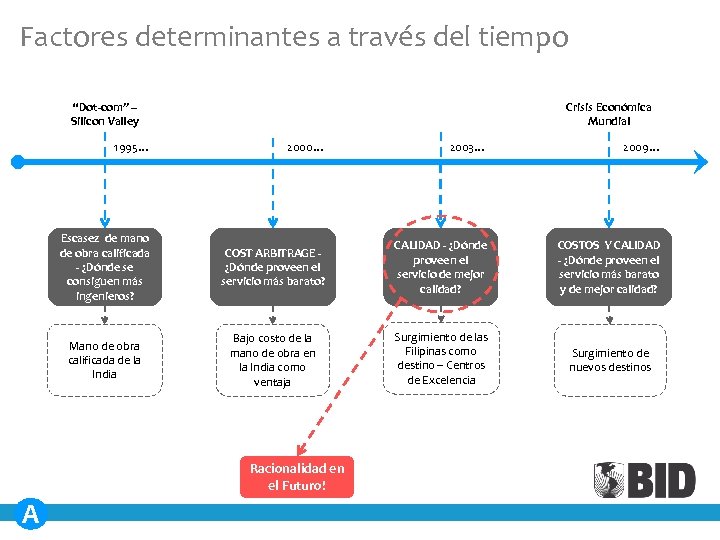 Factores determinantes a través del tiempo “Dot-com” – Silicon Valley Crisis Económica Mundial 1995…