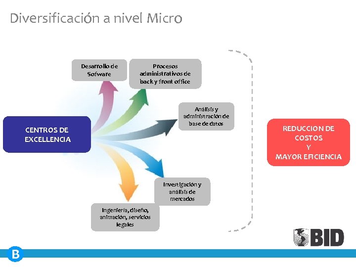 Diversificación a nivel Micro Desarrollo de Sofware Procesos administrativos de back y front office