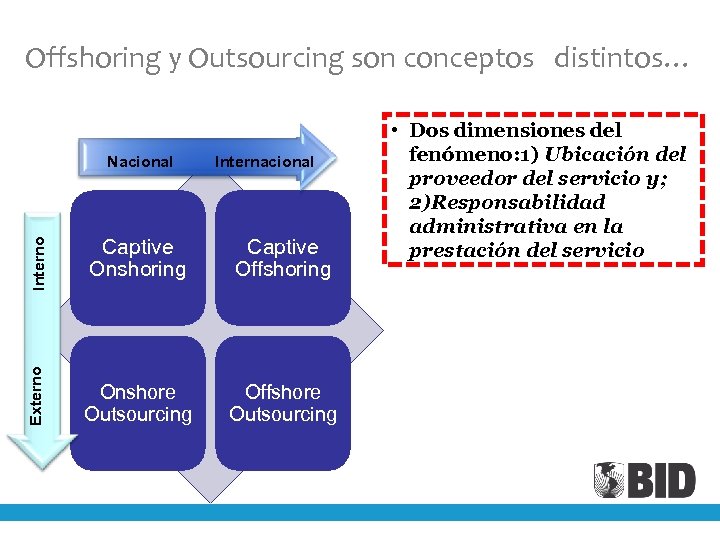 Offshoring y Outsourcing son conceptos distintos… Interno Internacional Captive Onshoring Captive Offshoring Externo Nacional