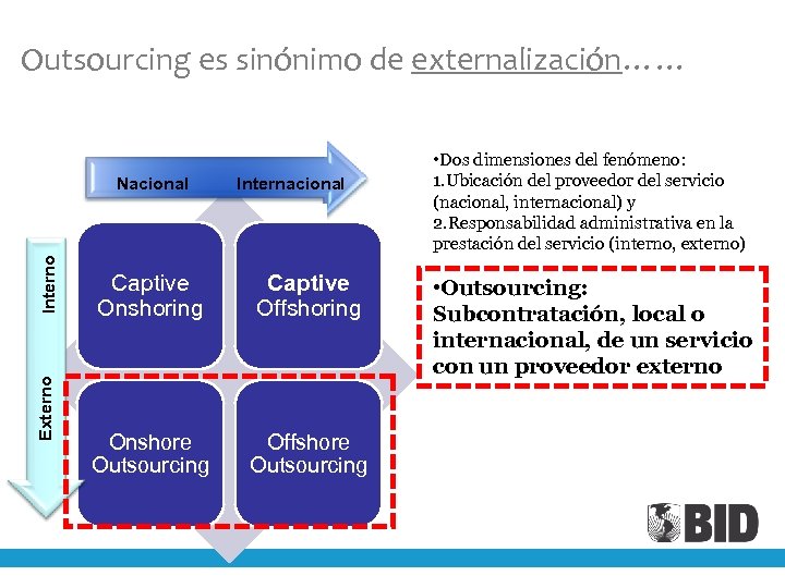 Outsourcing es sinónimo de externalización…… Externo Interno Nacional Internacional Captive Onshoring Captive Offshoring Onshore