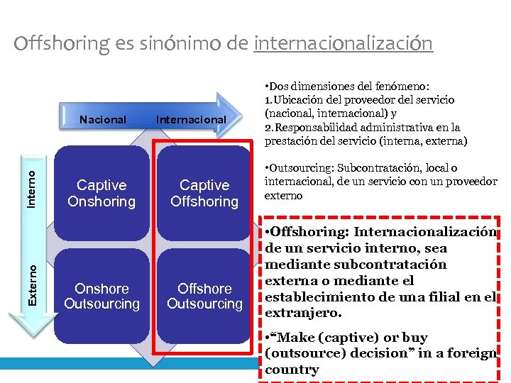 Offshoring es sinónimo de internacionalización Externo Interno Nacional Captive Onshoring Onshore Outsourcing Internacional Captive