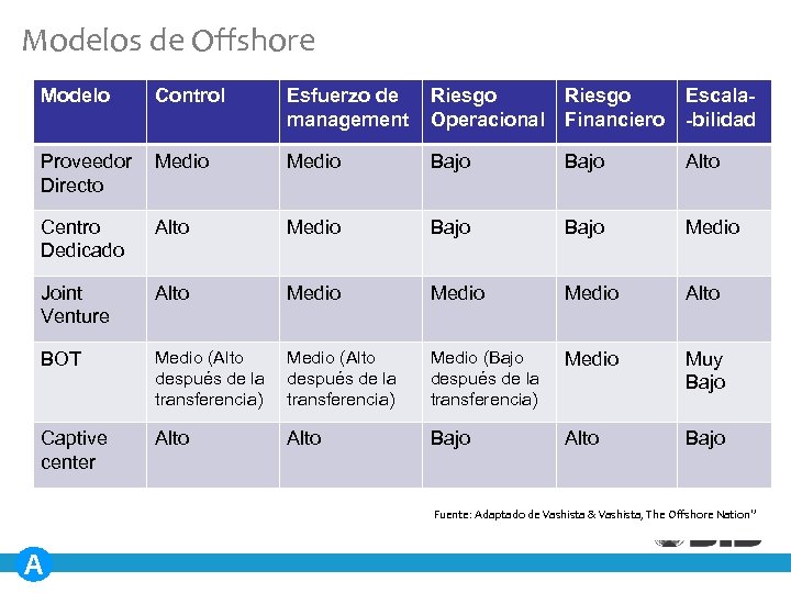 Modelos de Offshore Modelo Control Esfuerzo de management Riesgo Operacional Riesgo Financiero Escala-bilidad Proveedor