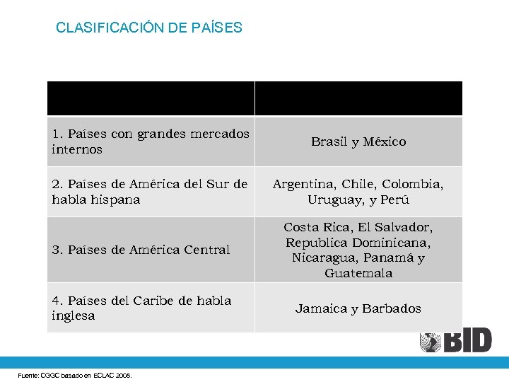 CLASIFICACIÓN DE PAÍSES Categoría Países 1. Países con grandes mercados internos Brasil y México