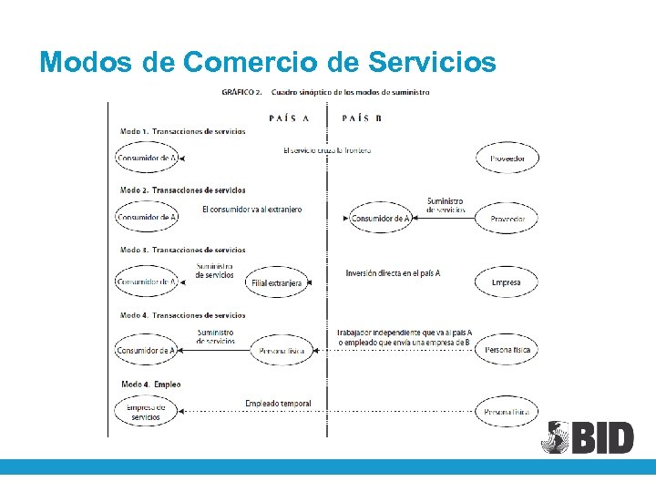 Modos de Comercio de Servicios 