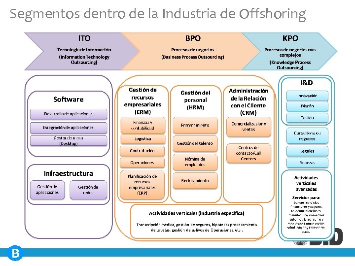 Segmentos dentro de la Industria de Offshoring B 