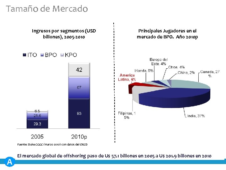 Tamaño de Mercado Ingresos por segmentos (USD billones), 2005 -2010 Principales Jugadores en el