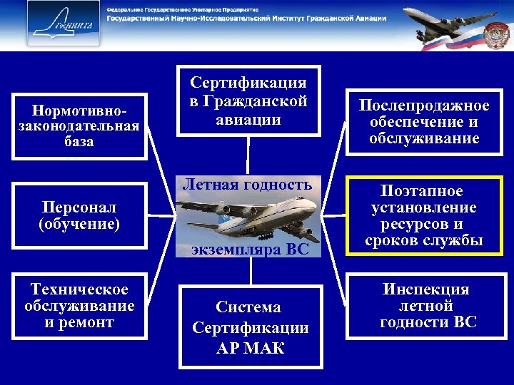 Нормотивнозаконодательная база Сертификация в Гражданской авиации Летная годность Персонал (обучение) экземпляра ВС Техническое обслуживание
