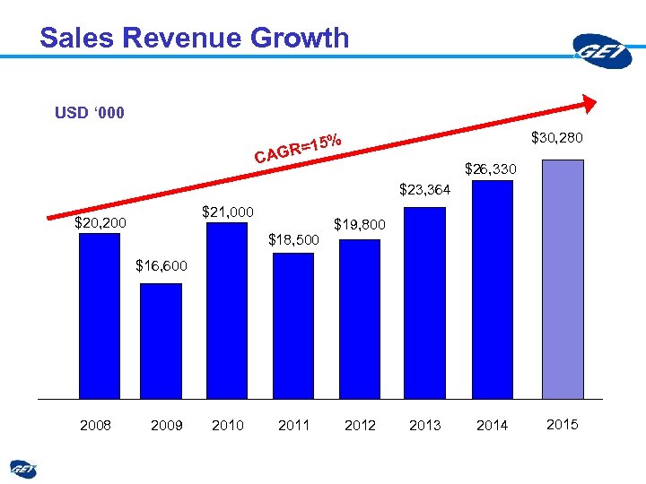 Sales Revenue Growth USD ‘ 000 $30, 280 15% AGR= C $26, 330 $23,