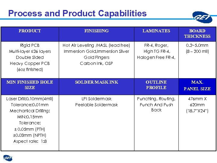 Process and Product Capabilities PRODUCT FINISHING LAMINATES BOARD THICKNESS Rigid PCB Multi-layer ≤ 26