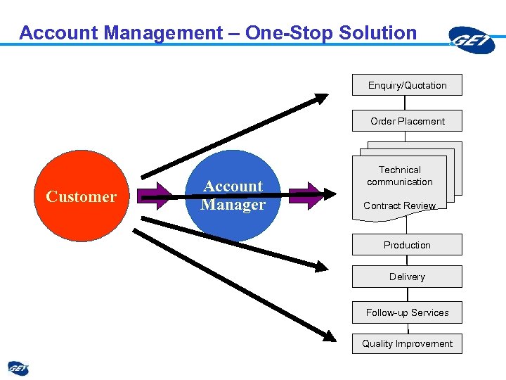 Account Management – One-Stop Solution Enquiry/Quotation Order Placement Customer Account Manager Technical communication Contract