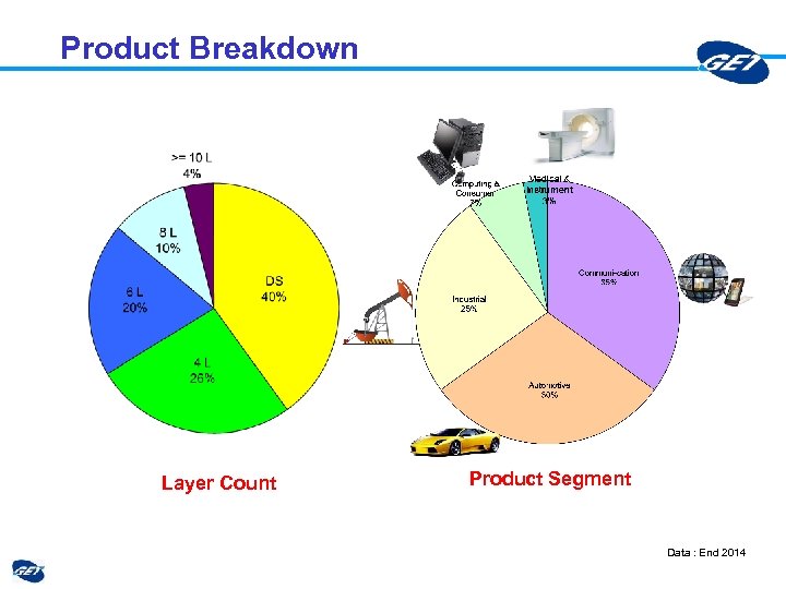 Product Breakdown Layer Count Product Segment Data : End 2014 