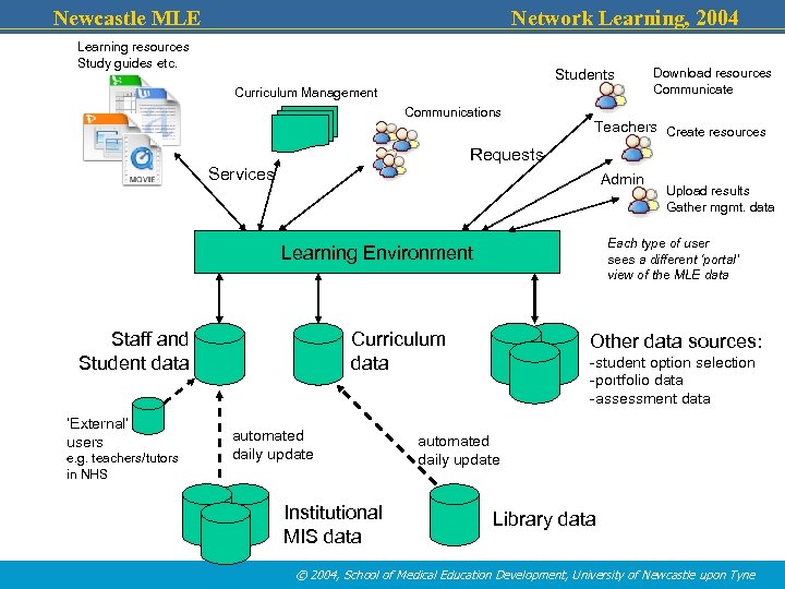 Newcastle MLE Network Learning, 2004 Learning resources Study guides etc. Students Curriculum Management Communications