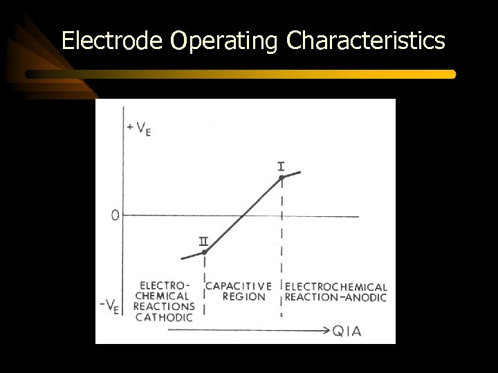 Electrode Operating Characteristics 