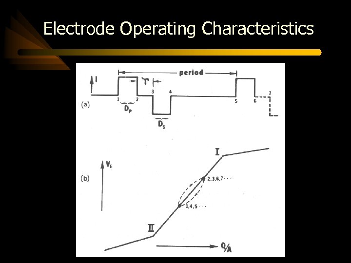 Electrode Operating Characteristics 