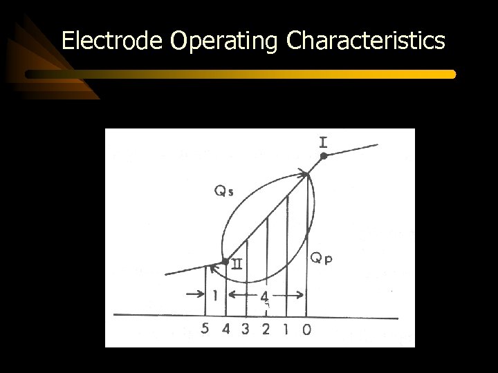 Electrode Operating Characteristics 